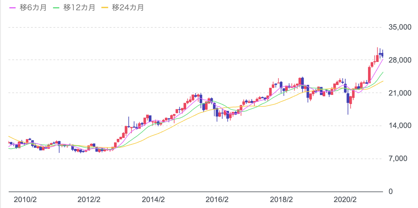 日経平均株価の推移