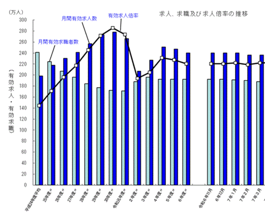 有効求人倍率の推移